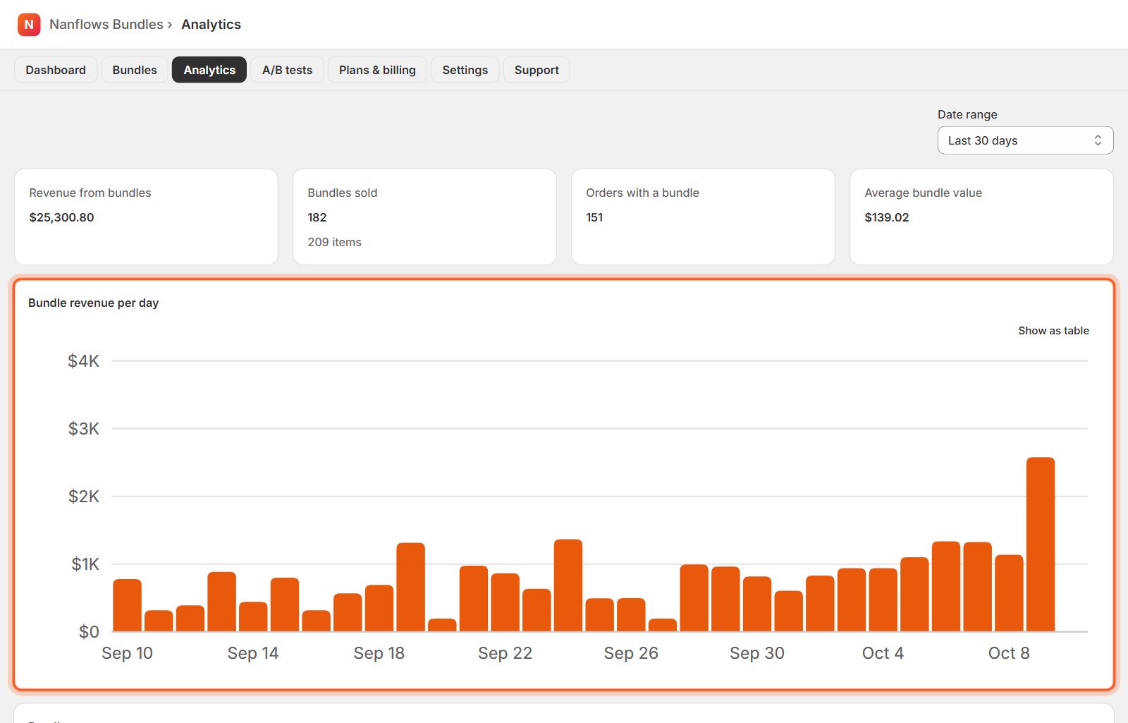 Revenue per day