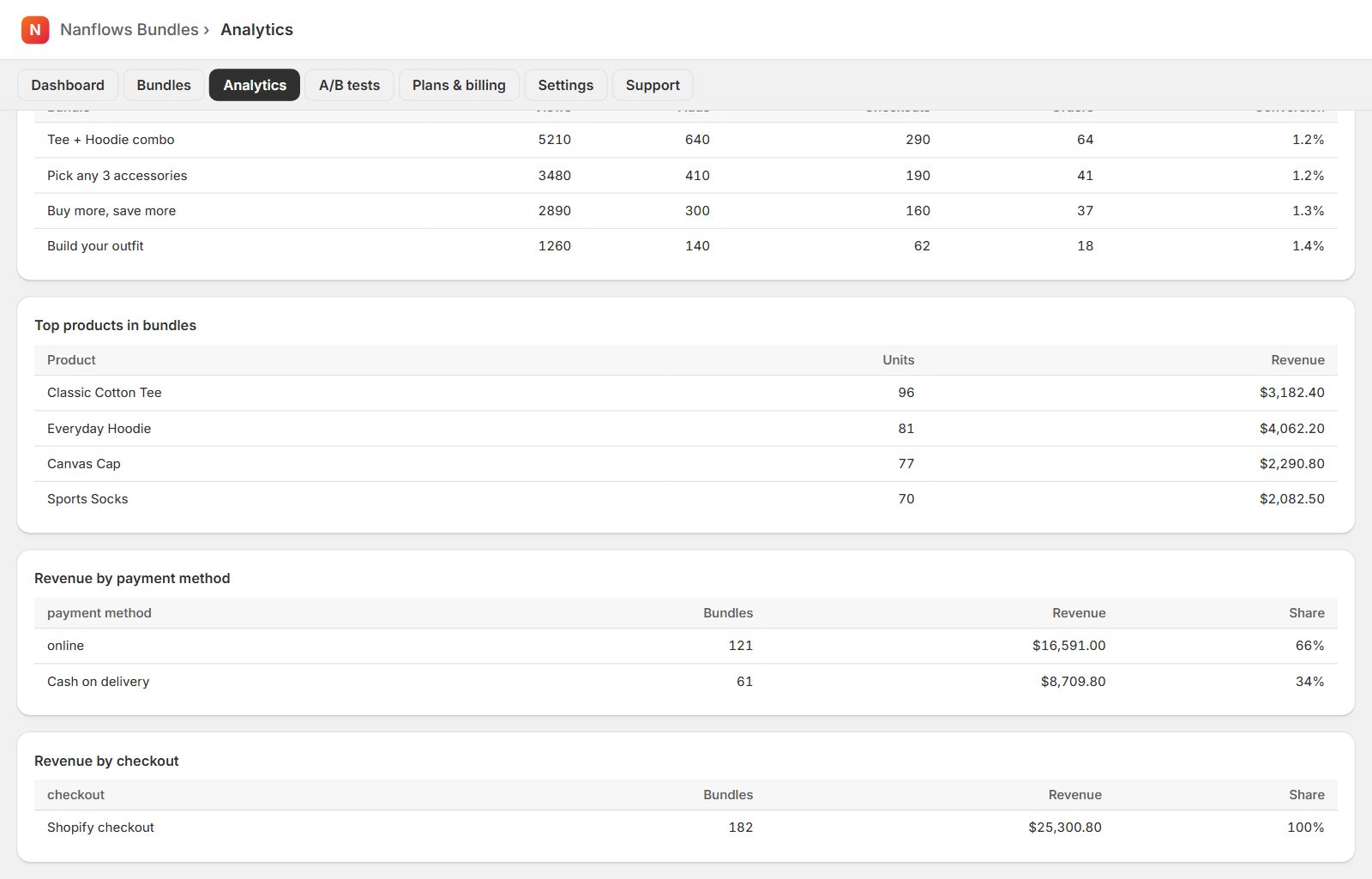 Shopper funnel and top products